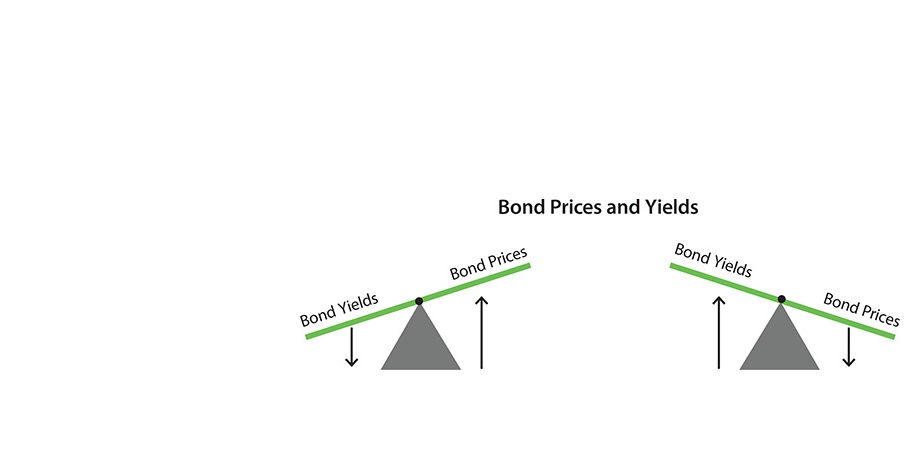 https://midastouchinvestments.in/wp-content/uploads/2022/09/108-Bond-Price-vs-Yield-03-09-2022.jpg